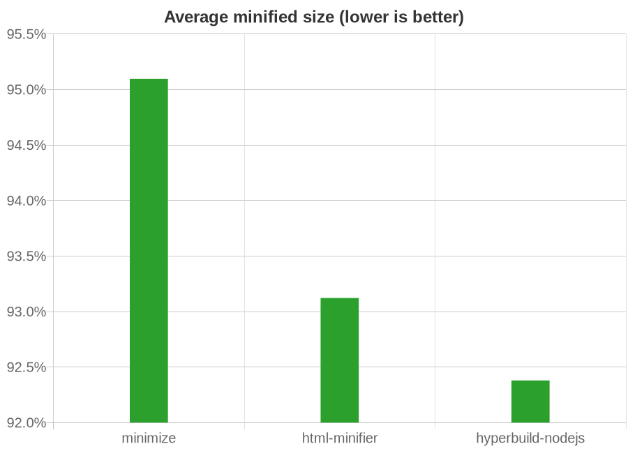 Chart showing effectiveness of HTML minifiers