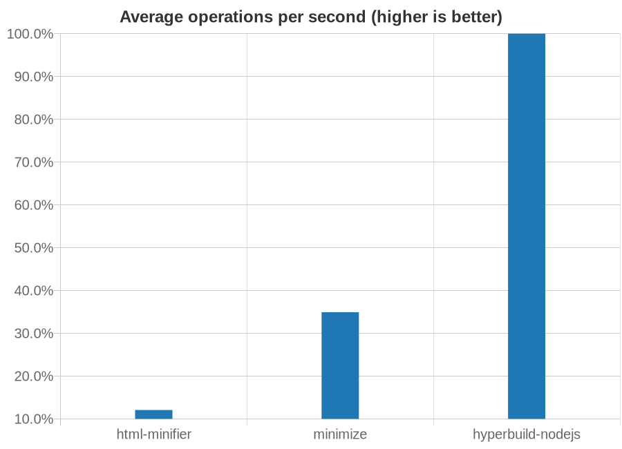 Chart showing speed of HTML minifiers