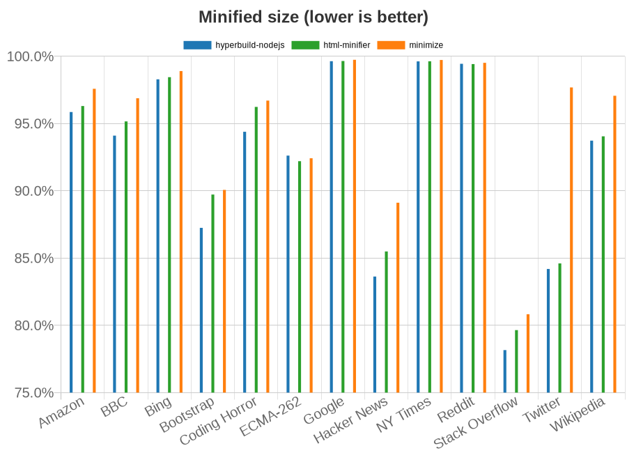 Chart showing effectiveness of HTML minifiers per test