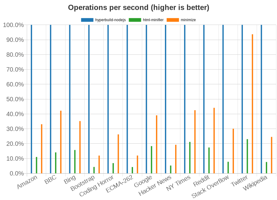 Chart showing speed of HTML minifiers per test