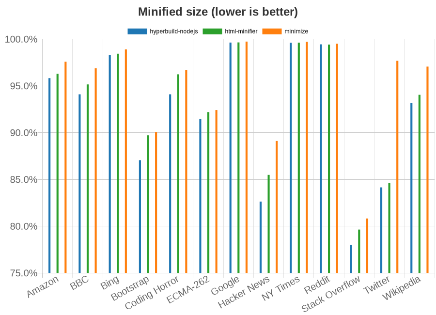 Chart showing effectiveness of HTML minifiers per test