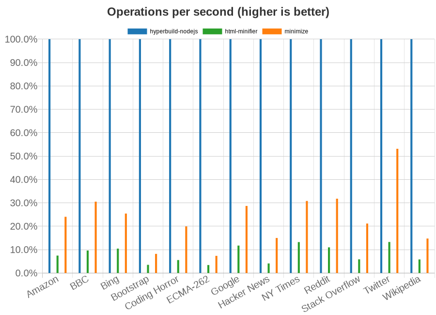 Chart showing speed of HTML minifiers per test