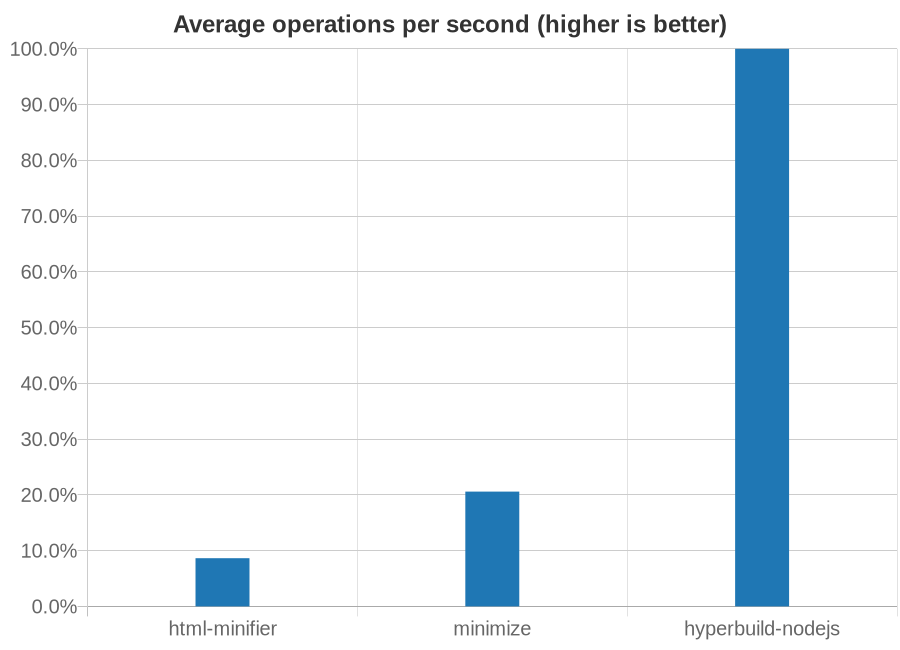 Chart showing speed of HTML minifiers