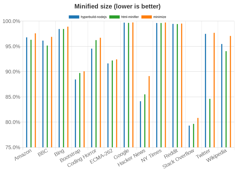 Chart showing effectiveness of HTML minifiers per test