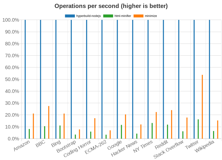 Chart showing speed of HTML minifiers per test