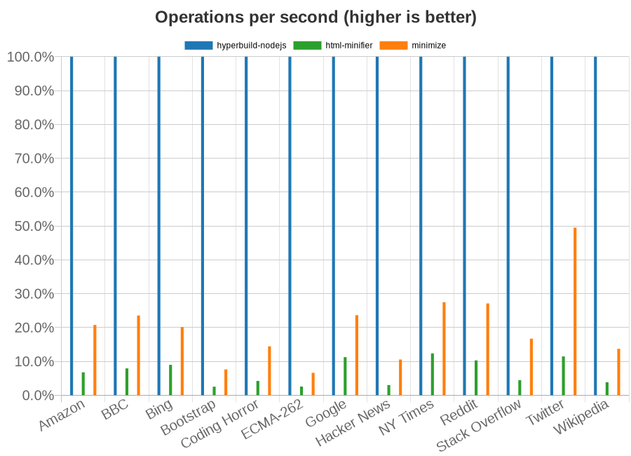 Chart showing speed of HTML minifiers per test