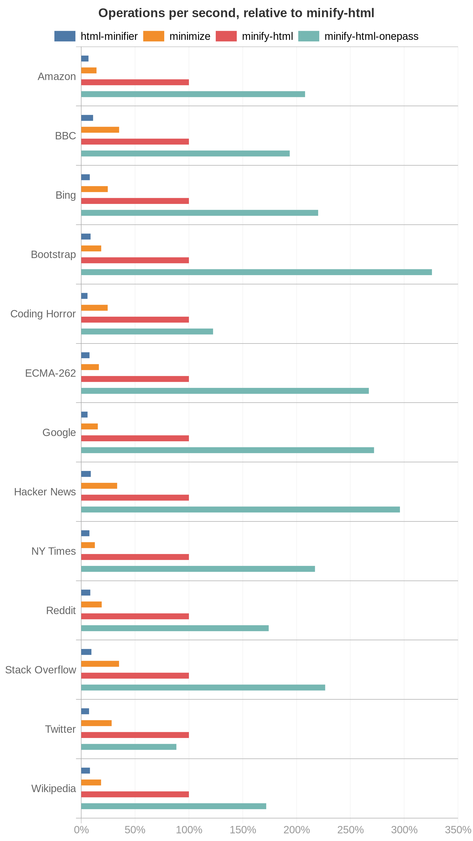 Chart showing speed of HTML minifiers per input