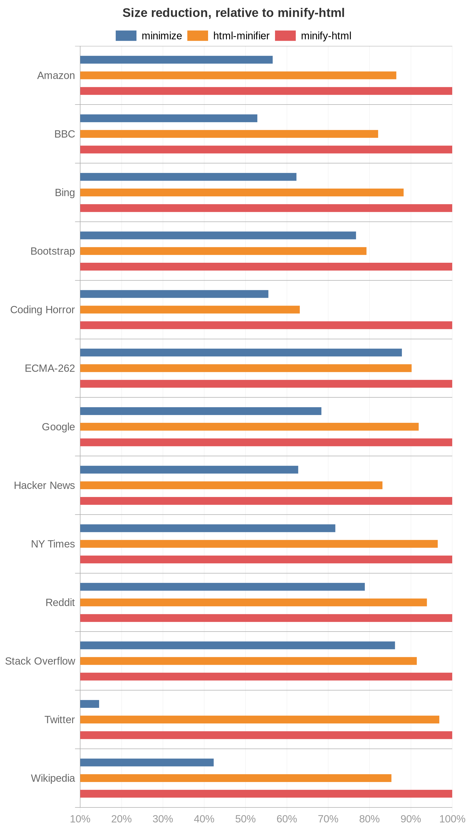 Chart showing effectiveness of HTML minifiers per input