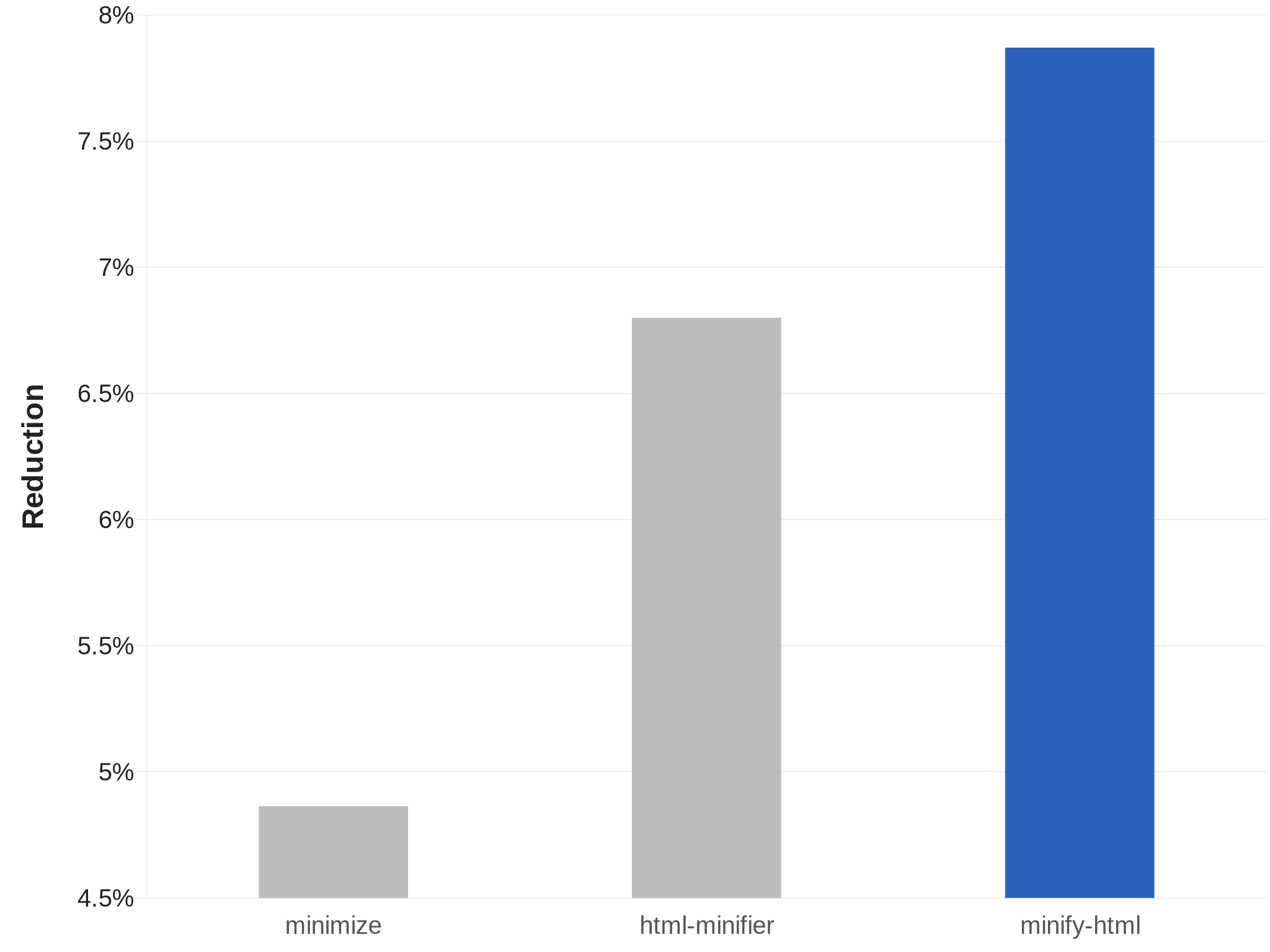 Chart showing compression of HTML minifiers