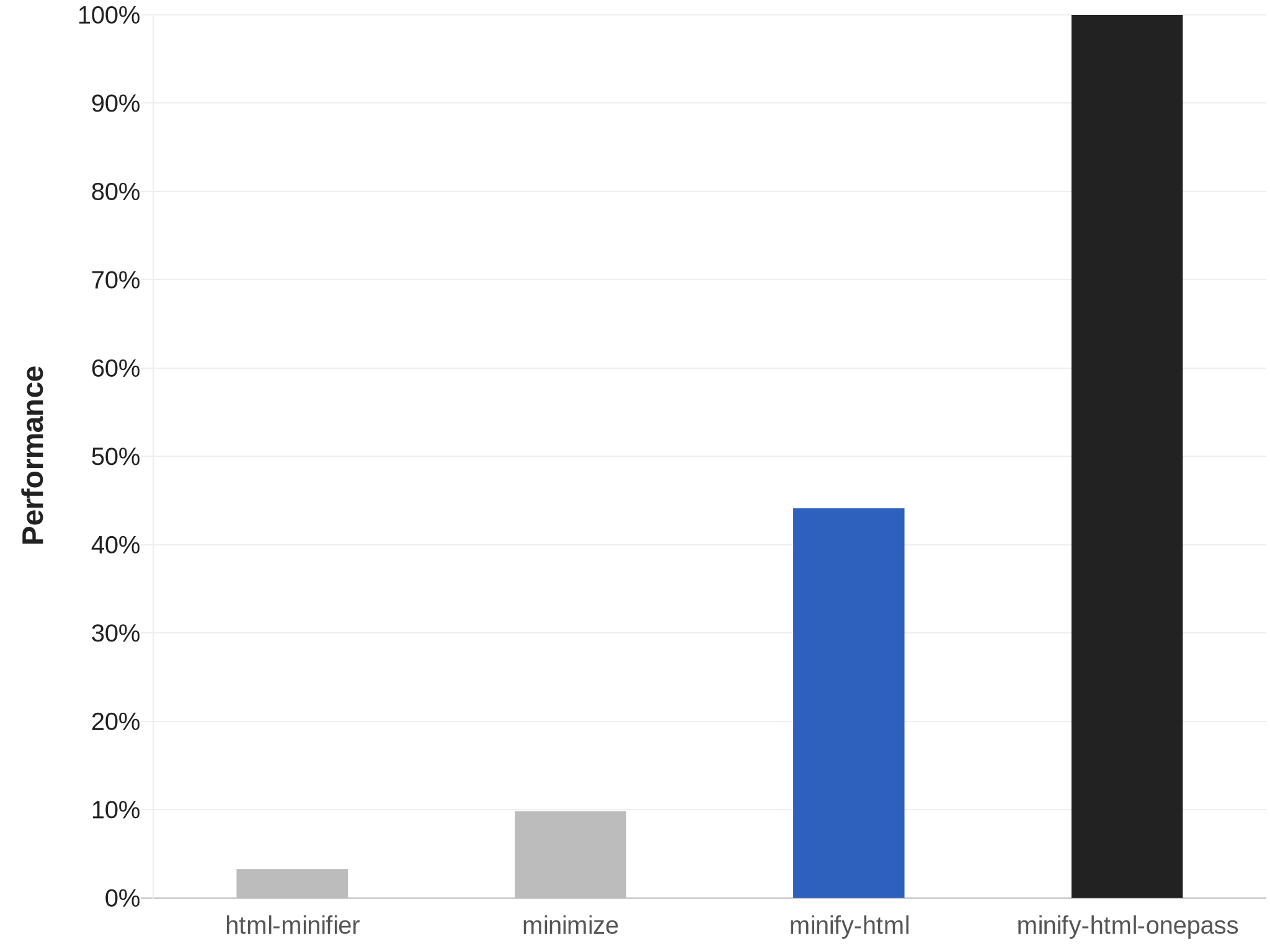 Chart showing speed of HTML minifiers