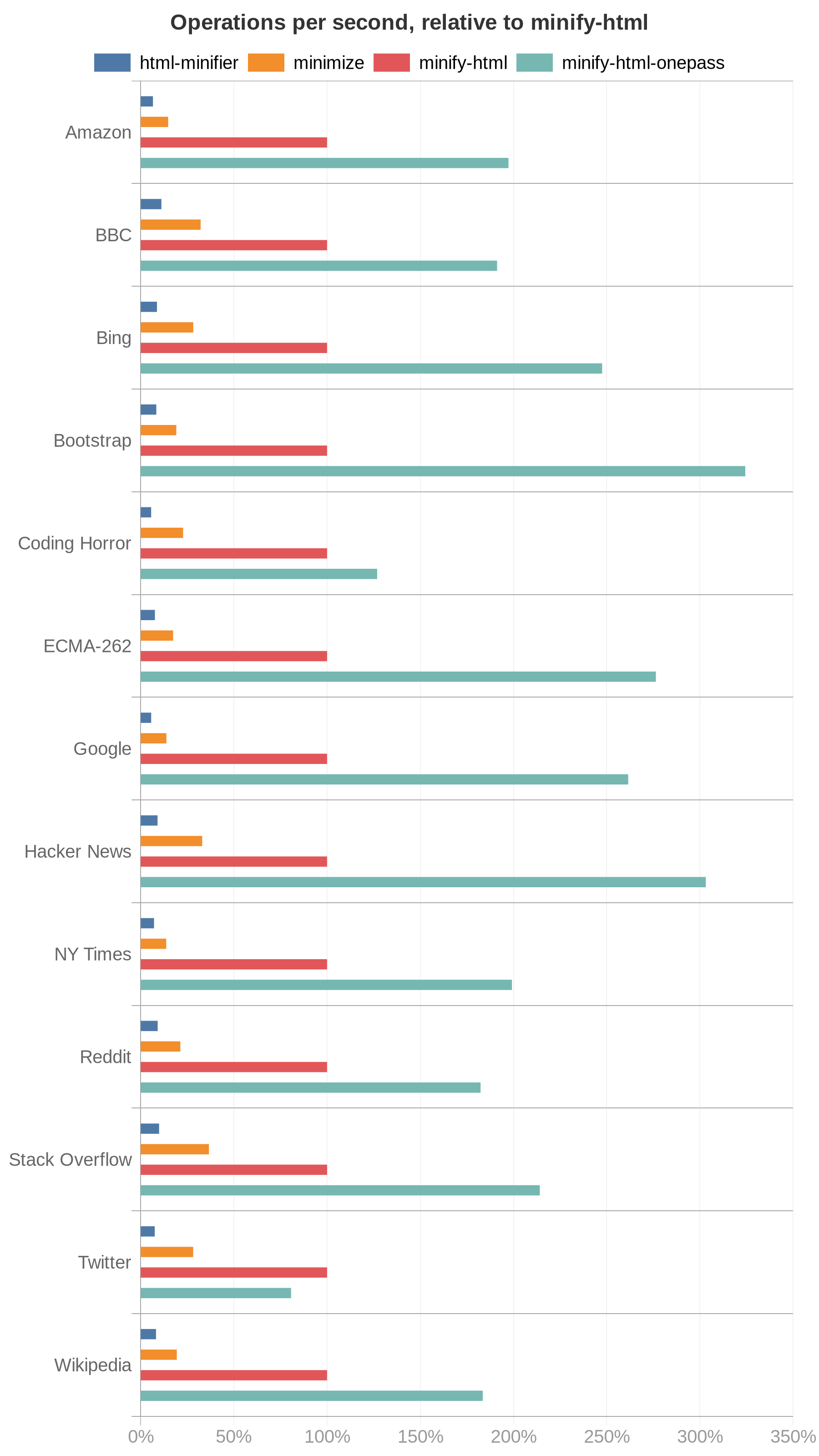 Chart showing speed of HTML minifiers per input