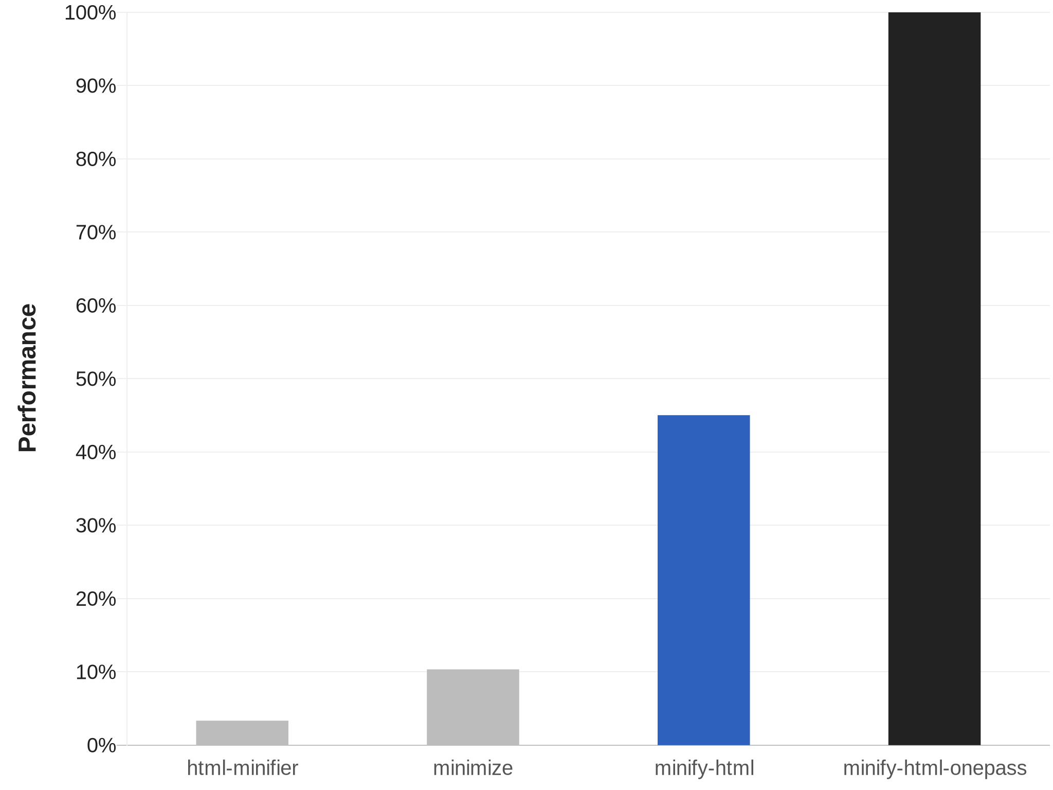 Chart showing speed of HTML minifiers