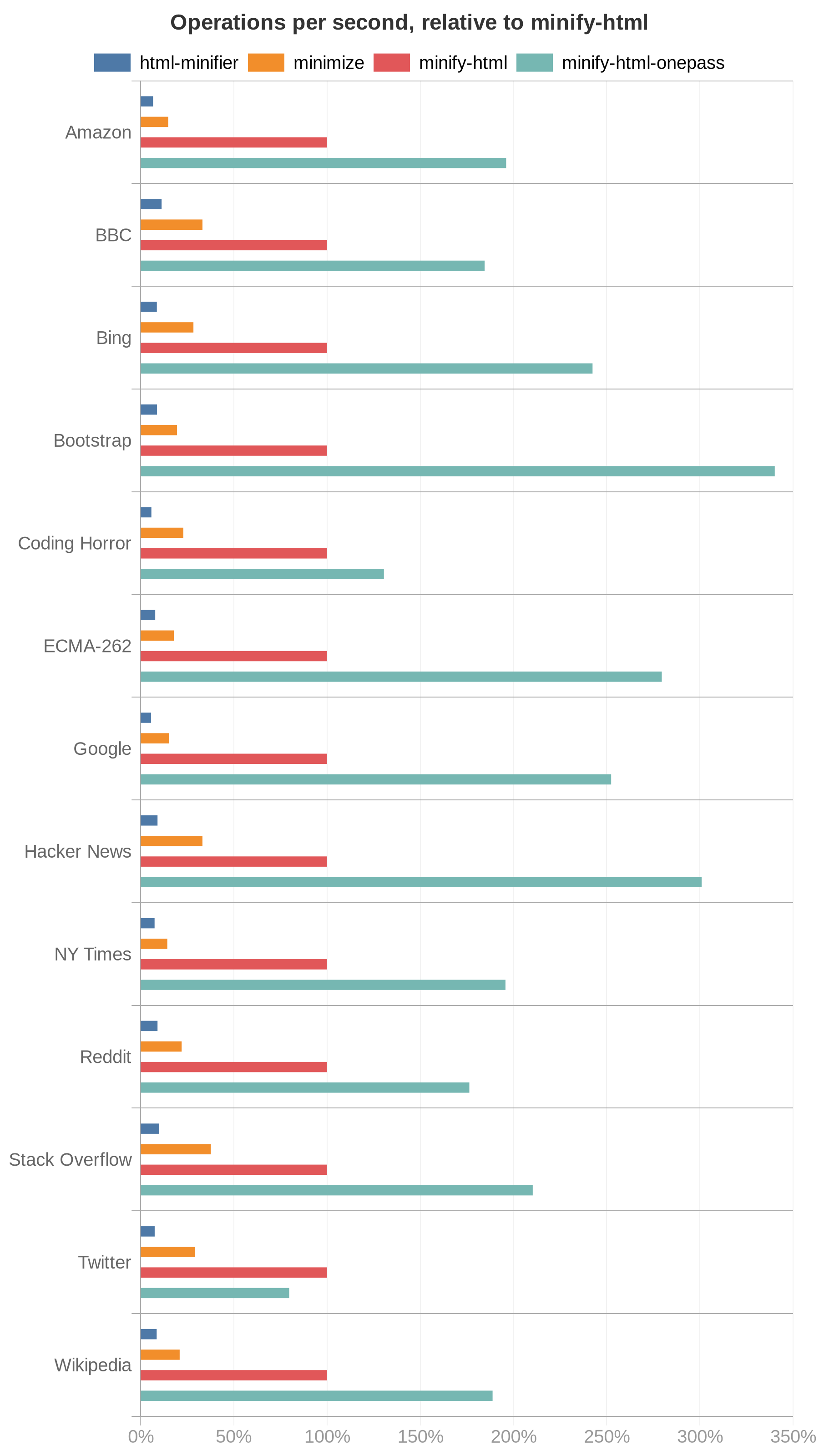 Chart showing speed of HTML minifiers per input