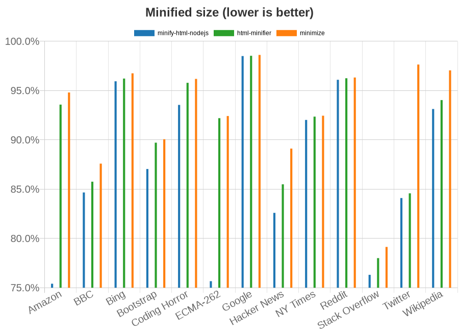 Chart showing effectiveness of HTML minifiers per test