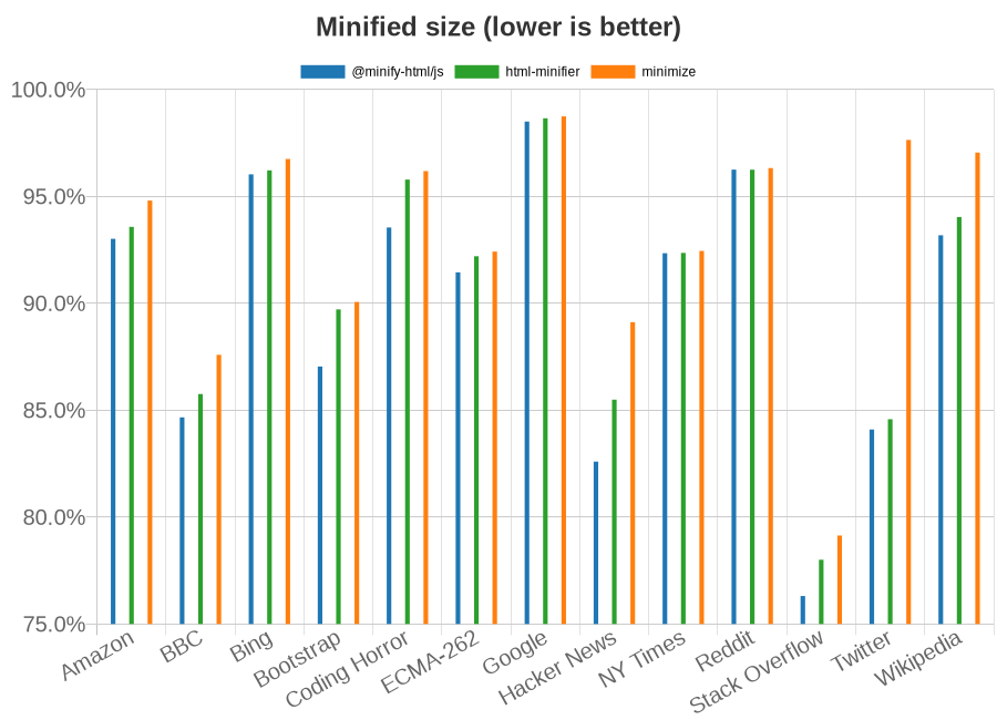 Chart showing effectiveness of HTML minifiers per test