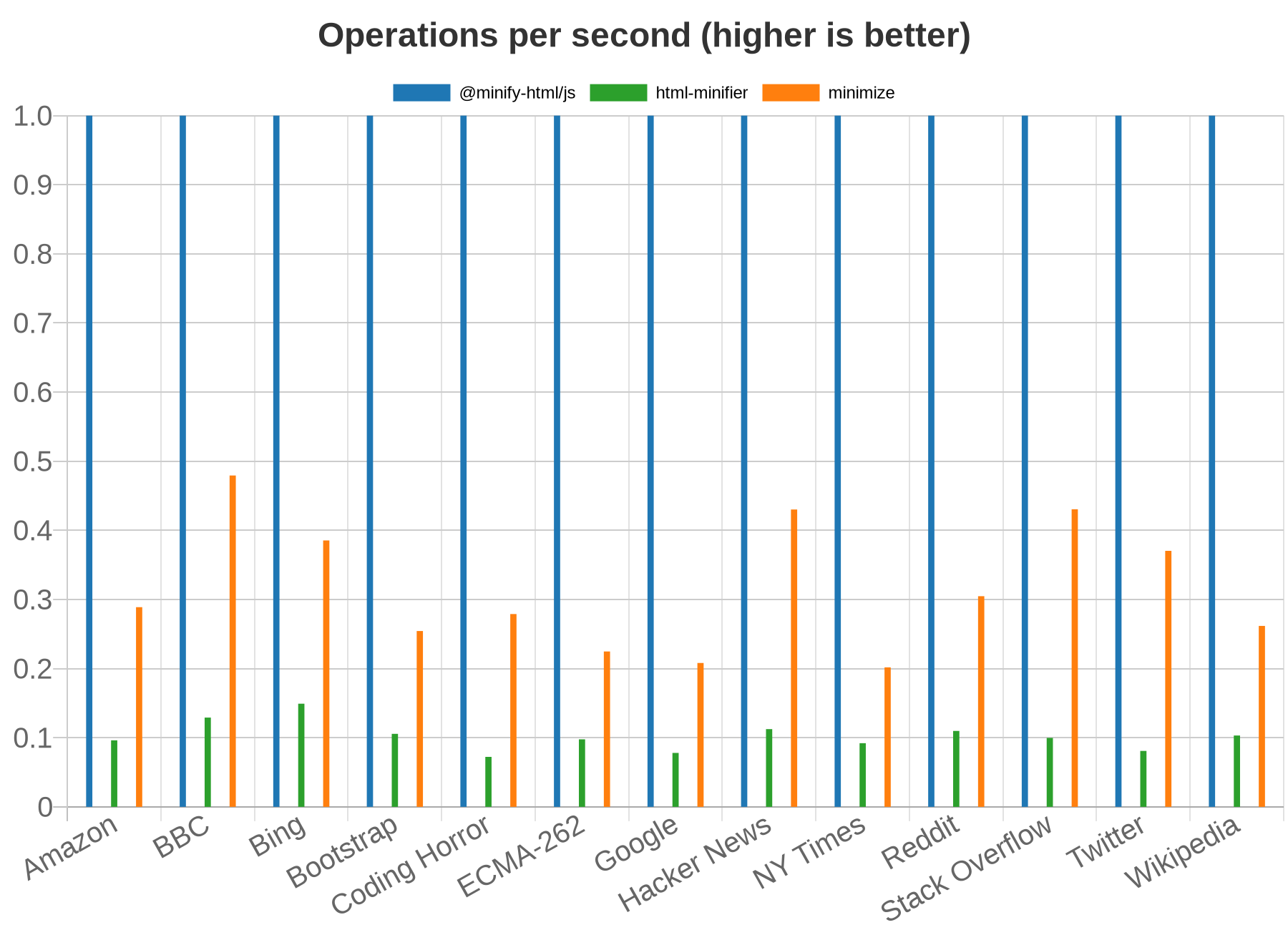 Chart showing speed of HTML minifiers per test