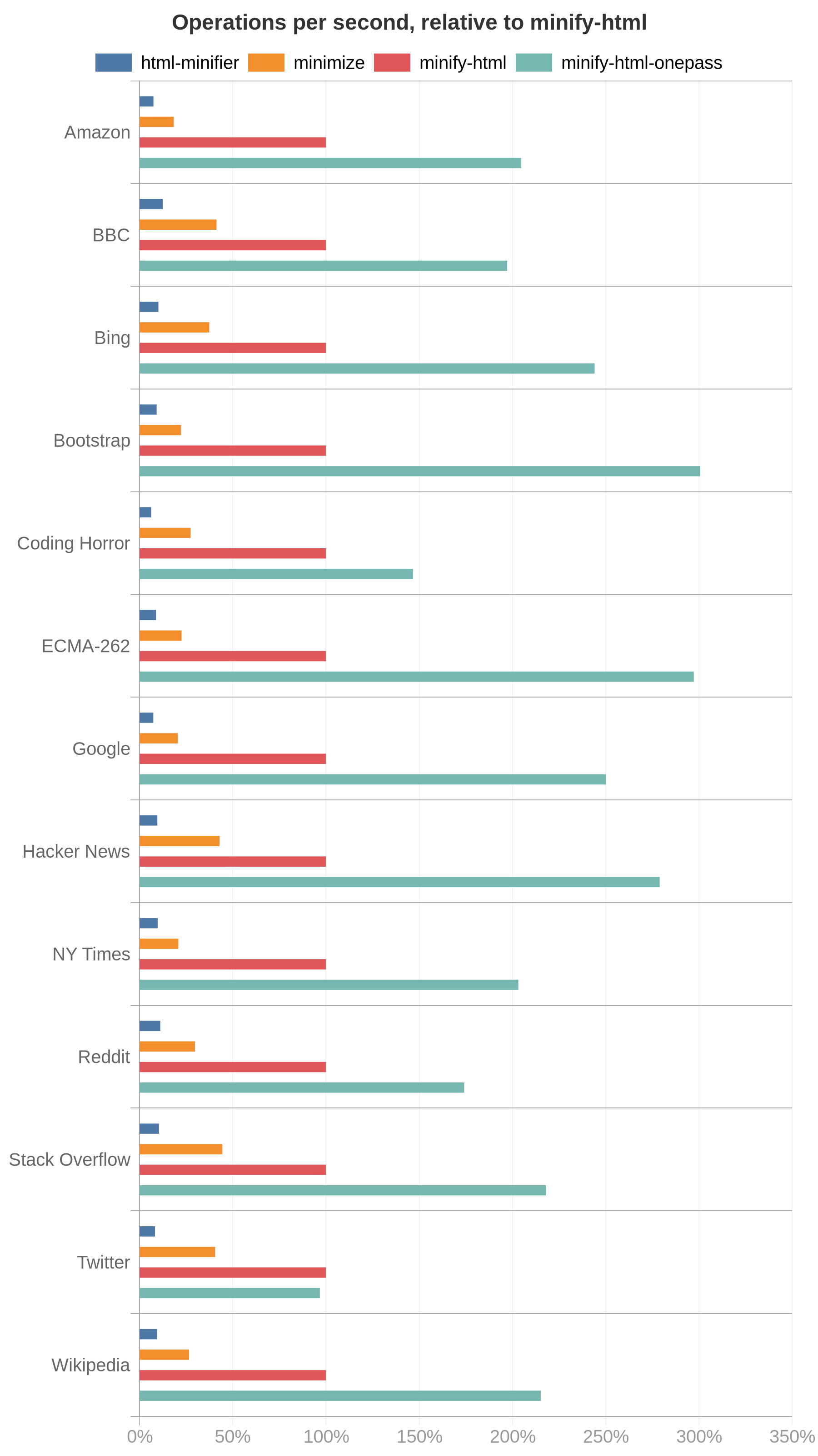 Chart showing speed of HTML minifiers per input