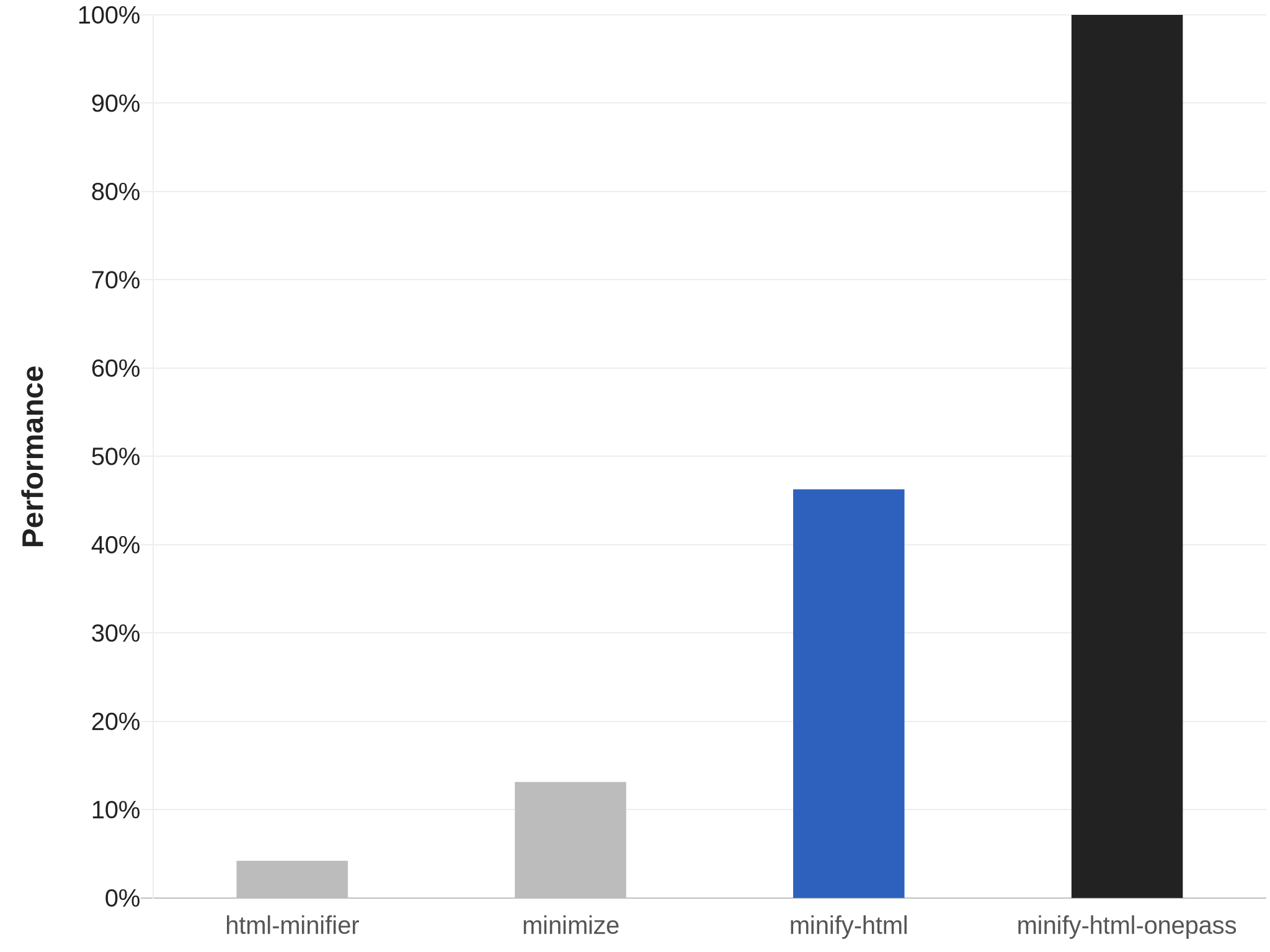 Chart showing speed of HTML minifiers