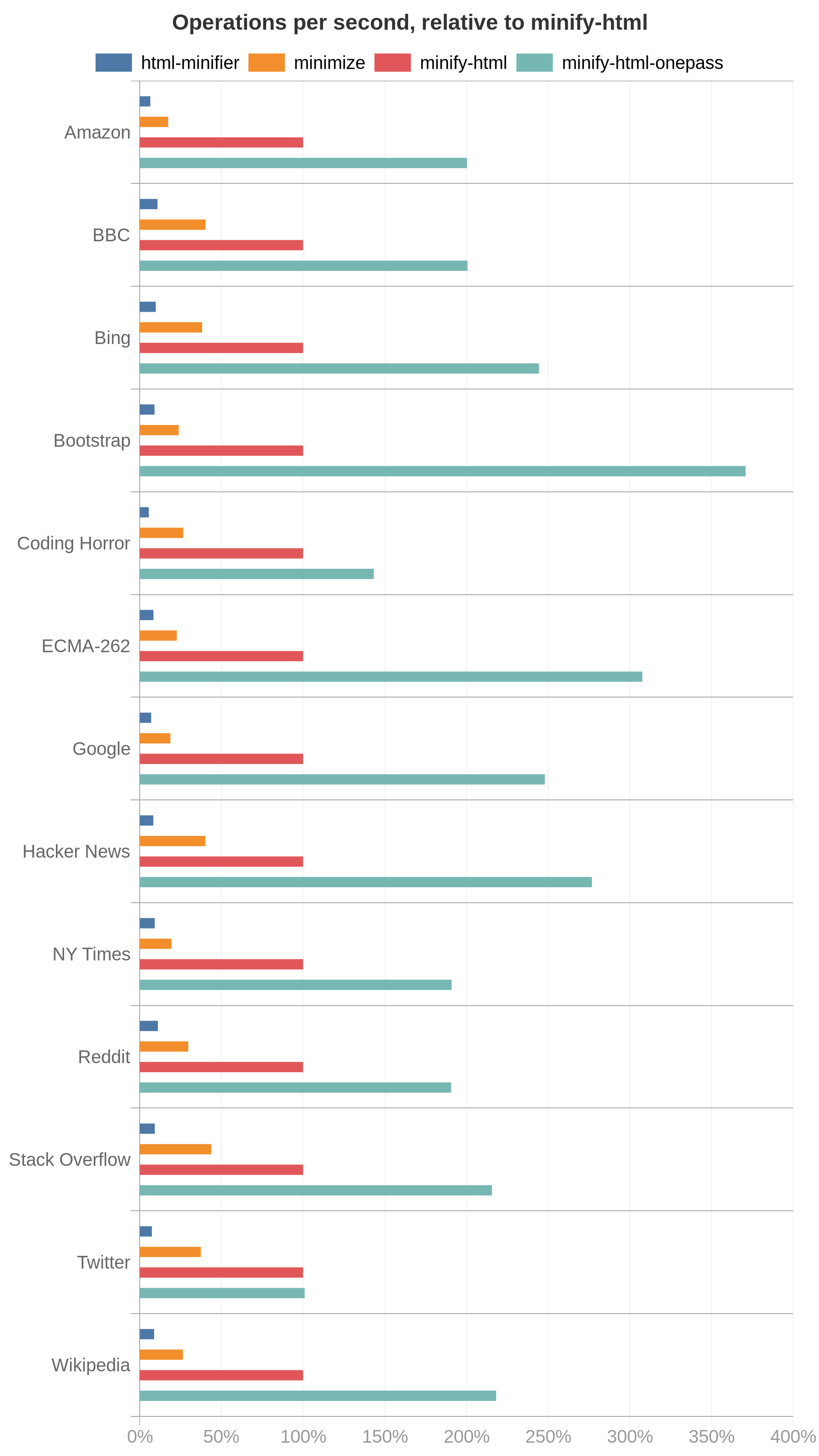 Chart showing speed of HTML minifiers per input