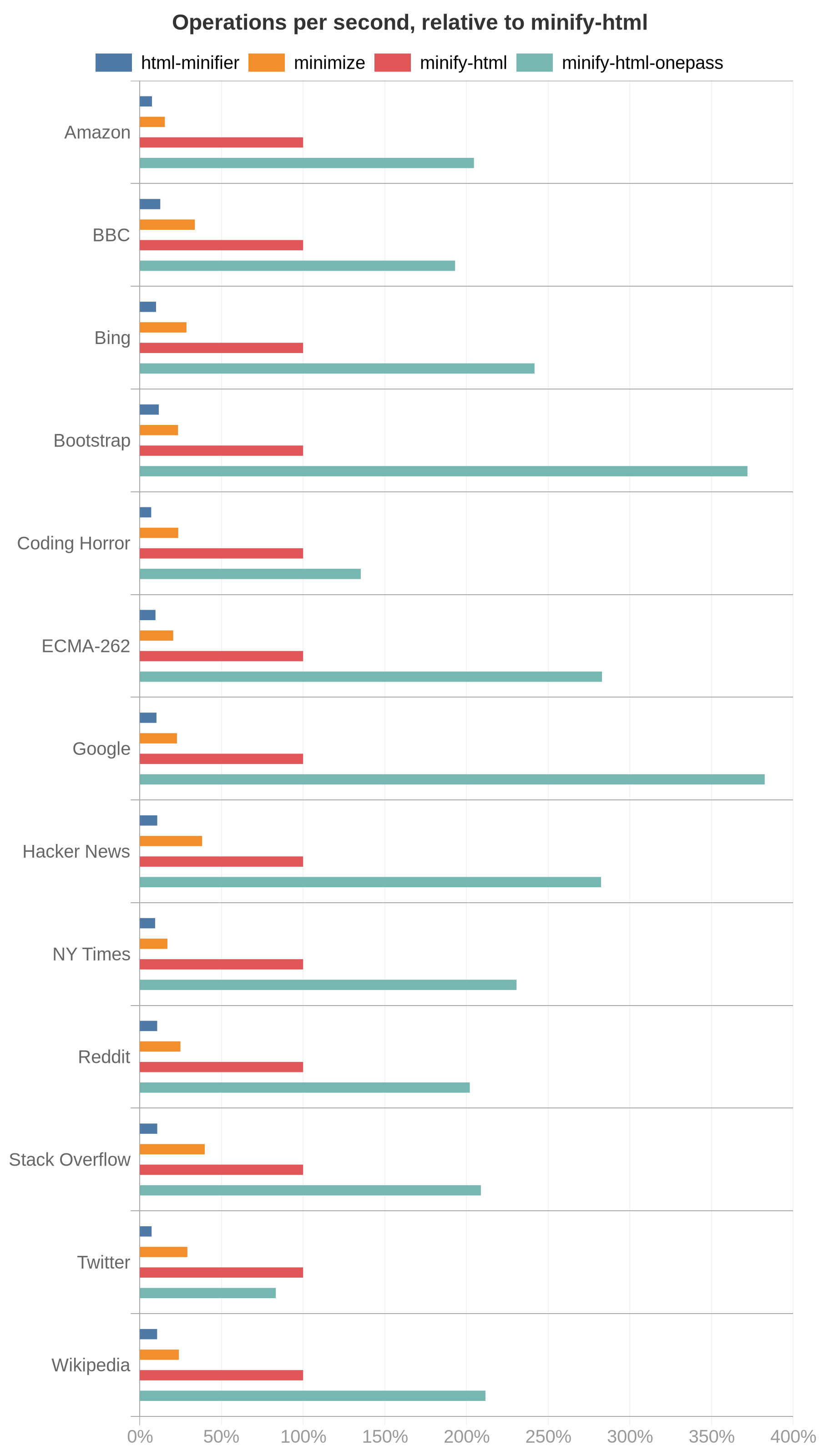 Chart showing speed of HTML minifiers per input