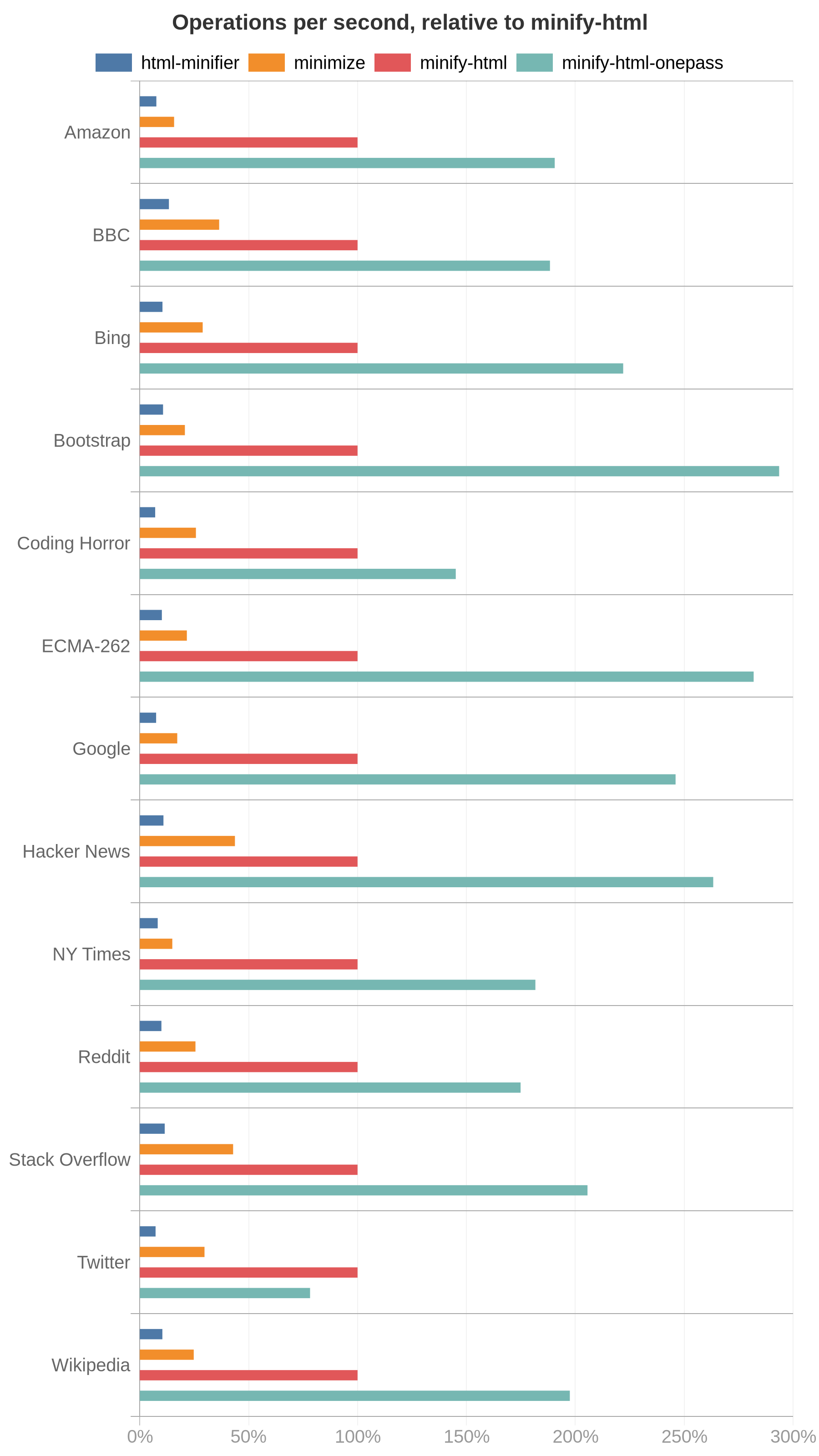 Chart showing speed of HTML minifiers per input